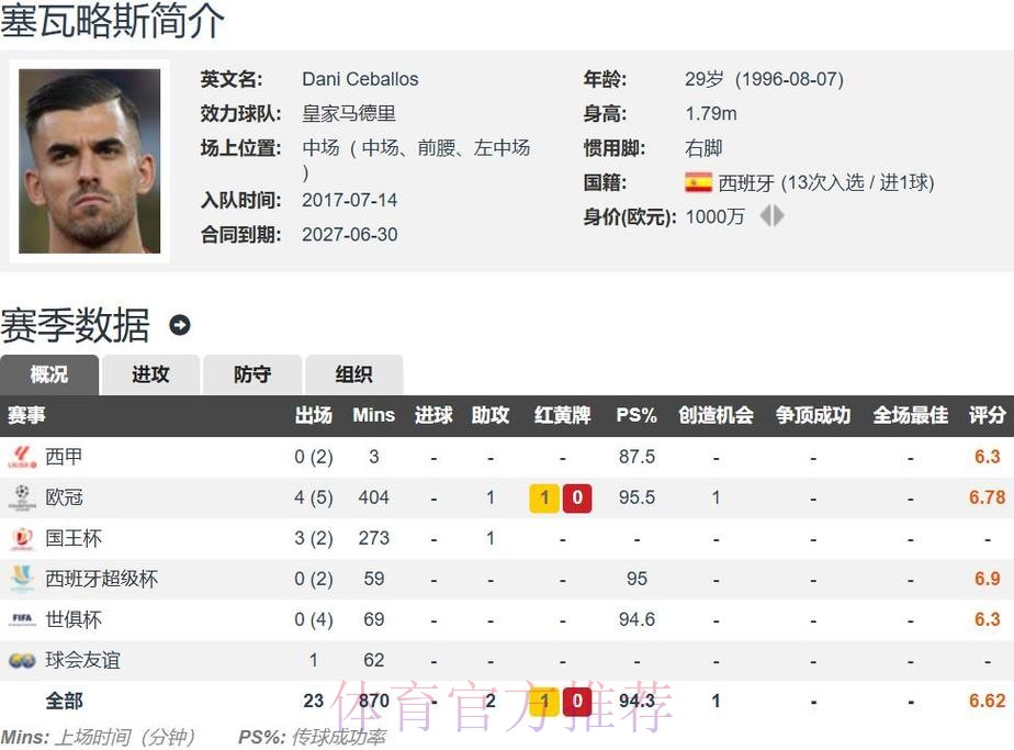 马卡:塞巴略斯收到多份报价 球员优先考虑留皇马